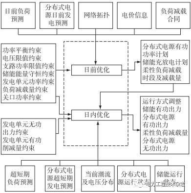 南京南瑞集团公司 黄素娟等 主动配电网协调控制系统设计及应用